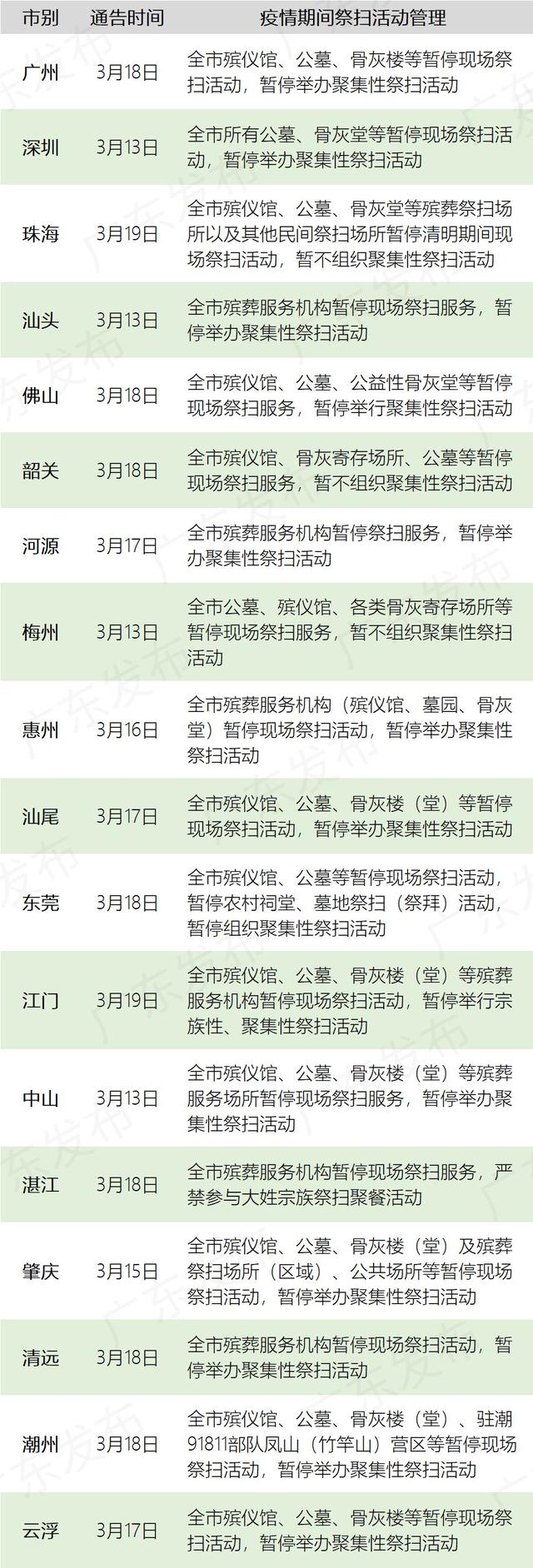 2020年广东已公告暂停现场祭扫（图详）